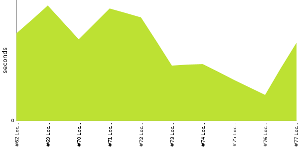 [Duration graph]