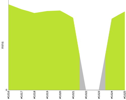 [Build time graph]