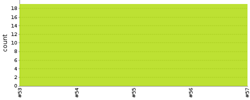 [Test result trend chart]