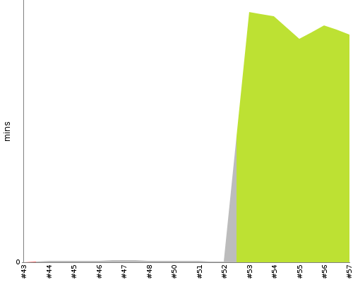 [Build time graph]