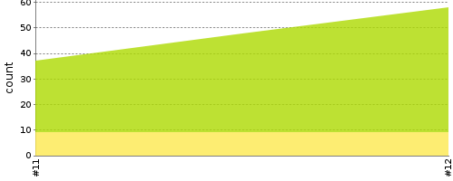 [Test result trend chart]