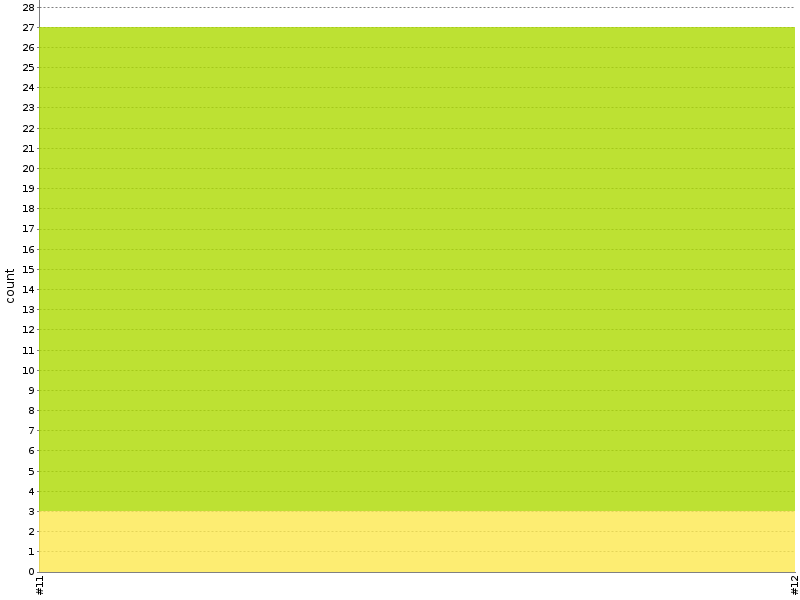 [Test result trend chart]