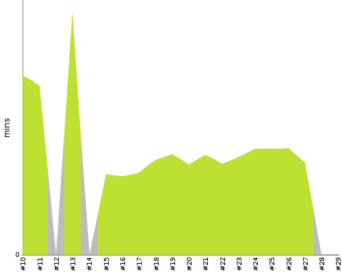 [Build time graph]