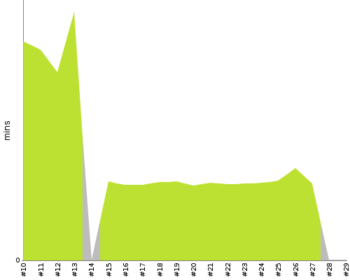 [Build time graph]