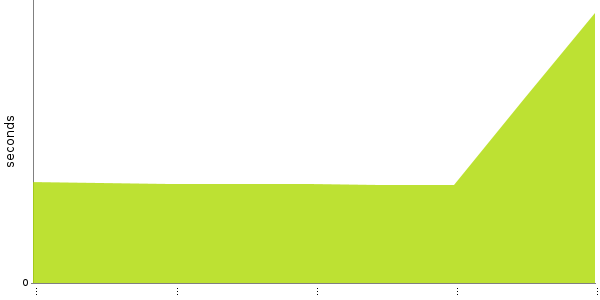 [Duration graph]