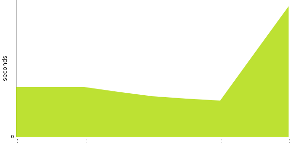 [Duration graph]