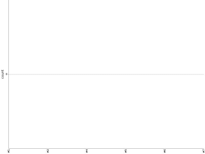 [Test result trend chart]