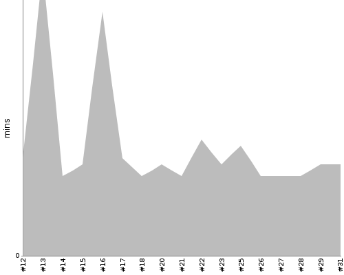 [Build time graph]