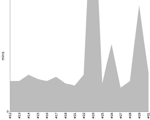 [Build time graph]