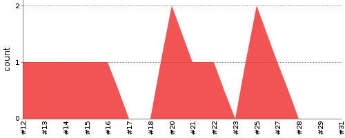 [Test result trend chart]