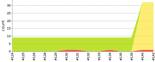 [Test result trend chart]