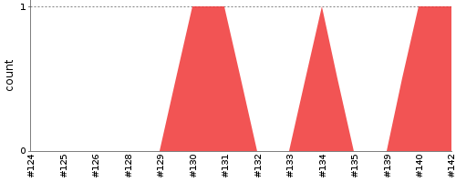 [Test result trend chart]