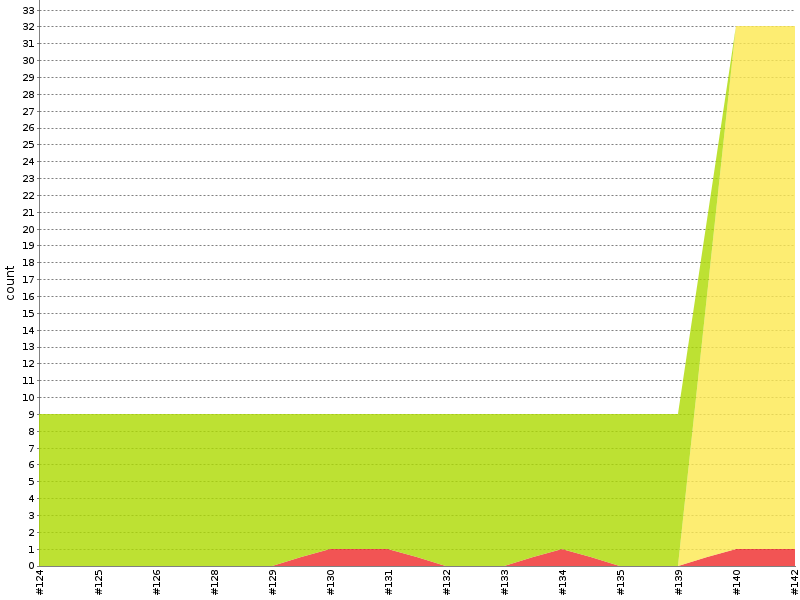 [Test result trend chart]