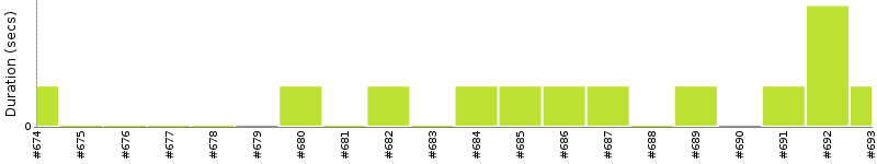 [Method Execution Trend Chart]