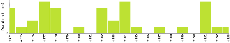 [Method Execution Trend Chart]