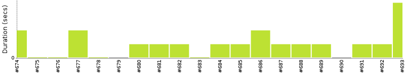 [Method Execution Trend Chart]