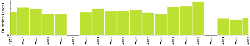 [Method Execution Trend Chart]