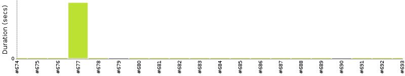 [Method Execution Trend Chart]