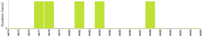 [Method Execution Trend Chart]