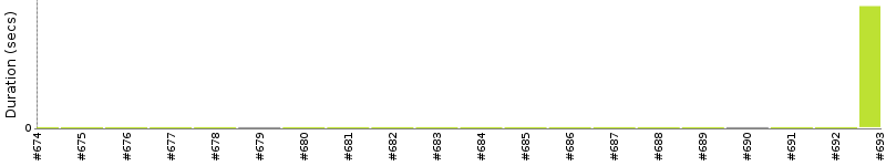 [Method Execution Trend Chart]