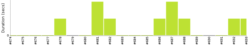 [Method Execution Trend Chart]