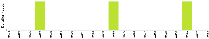 [Method Execution Trend Chart]