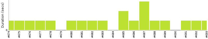 [Method Execution Trend Chart]