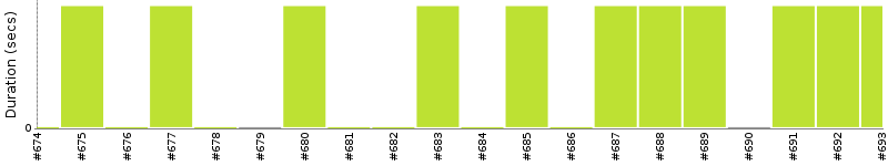 [Method Execution Trend Chart]