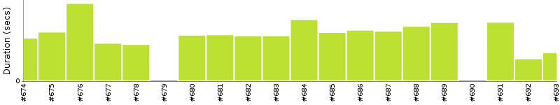 [Method Execution Trend Chart]