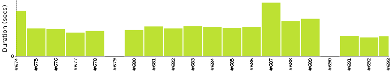 [Method Execution Trend Chart]