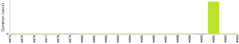 [Method Execution Trend Chart]