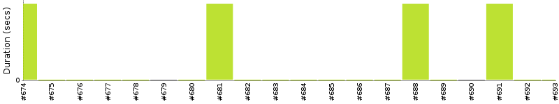 [Method Execution Trend Chart]