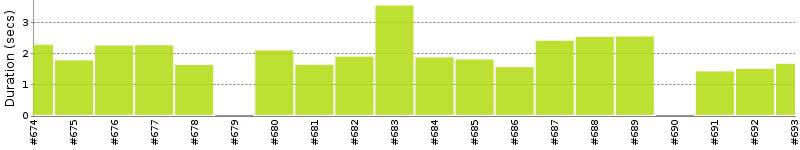 [Method Execution Trend Chart]