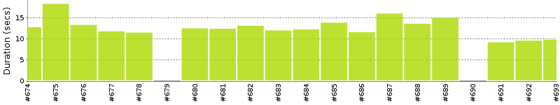 [Method Execution Trend Chart]