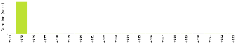 [Method Execution Trend Chart]