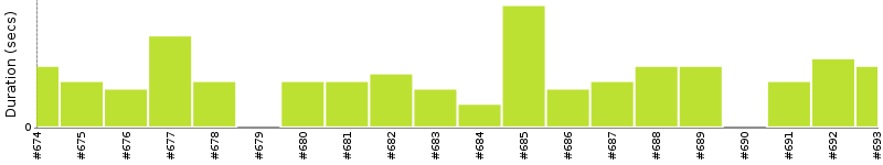 [Method Execution Trend Chart]