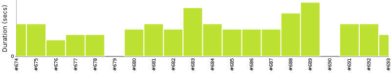 [Method Execution Trend Chart]