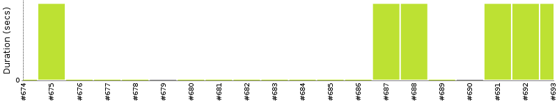 [Method Execution Trend Chart]