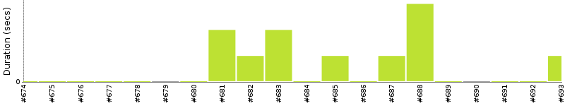 [Method Execution Trend Chart]