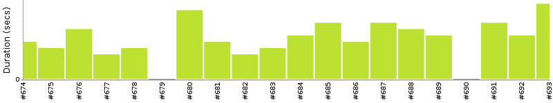 [Method Execution Trend Chart]