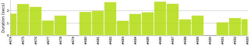 [Method Execution Trend Chart]