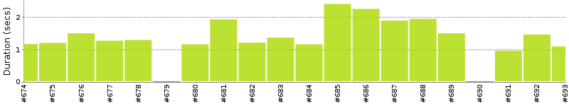 [Method Execution Trend Chart]