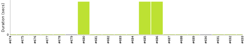 [Method Execution Trend Chart]