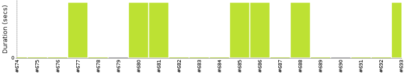 [Method Execution Trend Chart]