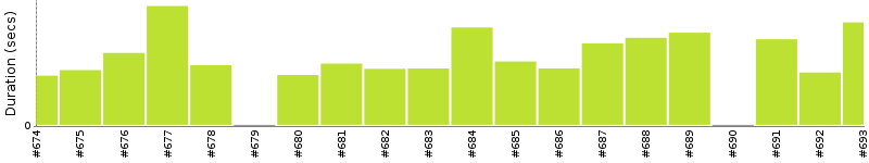 [Method Execution Trend Chart]