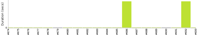 [Method Execution Trend Chart]