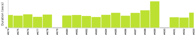 [Method Execution Trend Chart]