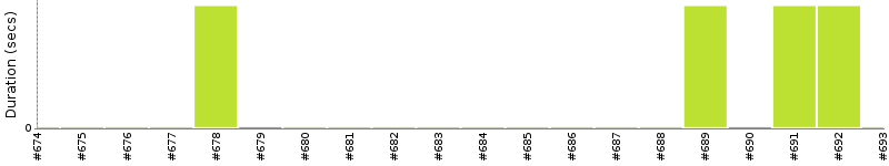 [Method Execution Trend Chart]