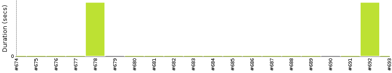 [Method Execution Trend Chart]