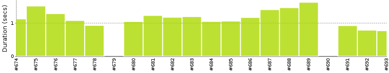 [Method Execution Trend Chart]